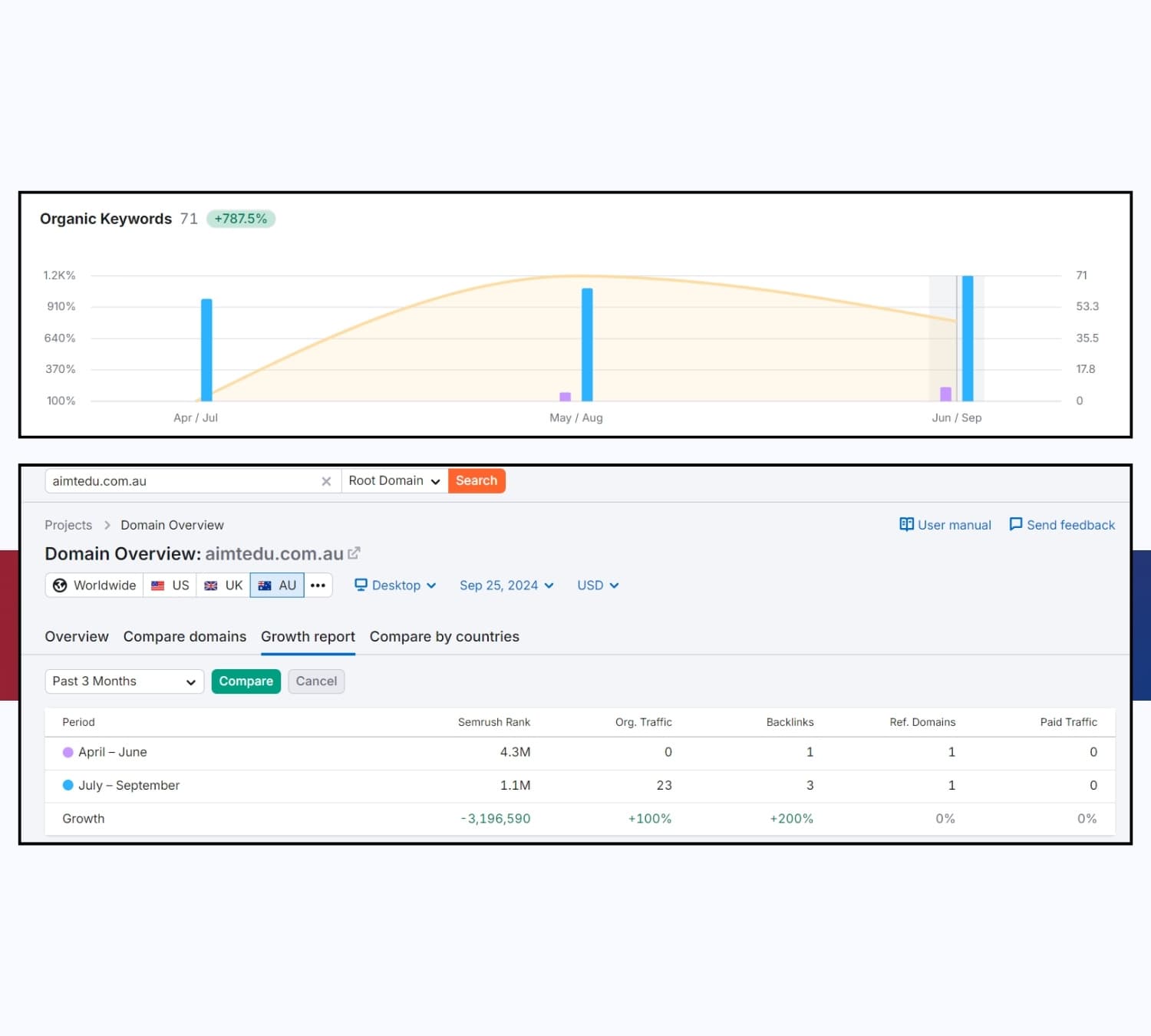 Organic traffic growth chart for the AIMT Australia website